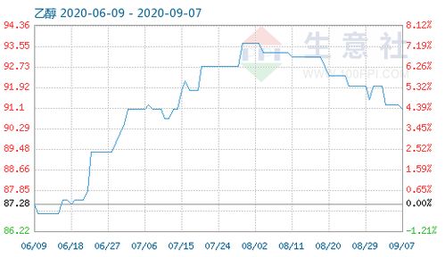 9月7日乙醇商品指數為91.05