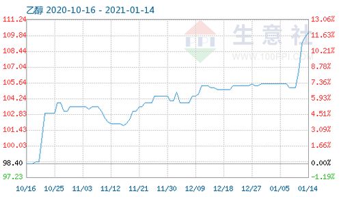乙醇商品指數穩定，哌啶乙醇市場分析